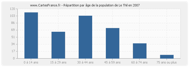 Répartition par âge de la population de Le Thil en 2007